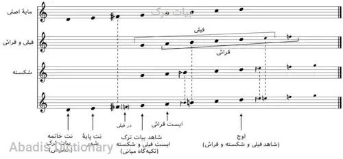 بیات ترک